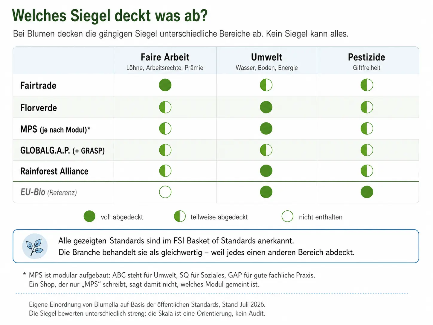 Vergleich der Blumen-Siegel: Fairtrade deckt faire Arbeit voll ab, nur Bio ist bei Pestiziden voll